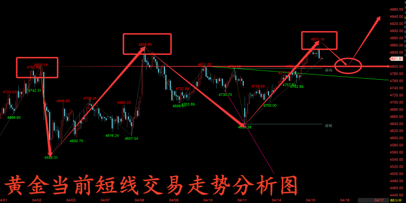 金玉堂：4.15黄金短线多单接连兑现，今天还能破更高点吗？