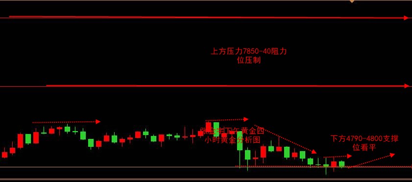 张金宇；4.15黄金下午可暂时观望等待看后续走势。