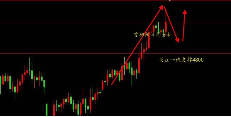 曾初阳：4：15黄金宽幅震荡走高提防回撤