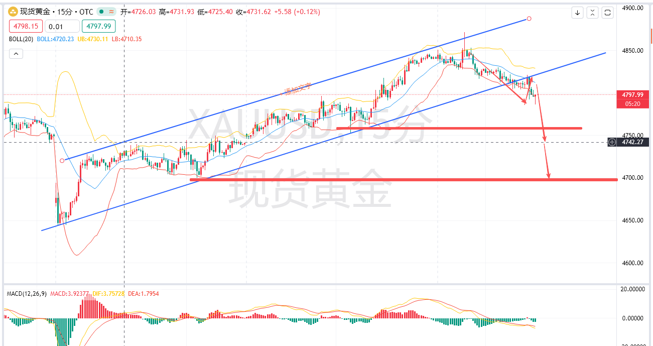 余梦圆：4.15欧美-黄金短线调仓了，调整看延续。