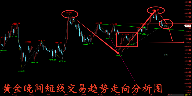 金玉堂：4.15黄金走势改变多头再显乏力，晚间思路调整在做空