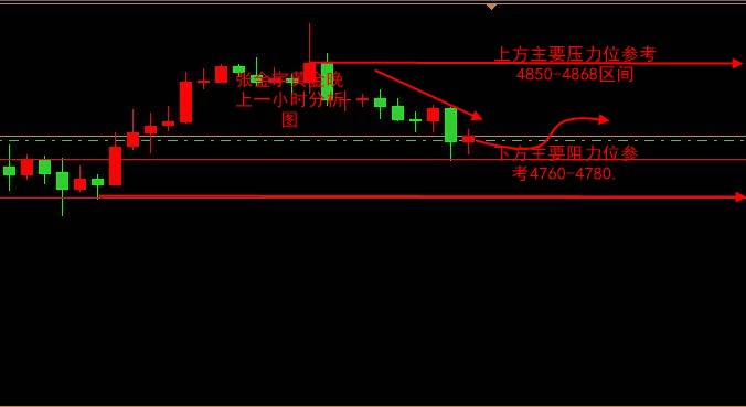 张金宇；4.15黄金晚间分析宽幅震荡后回调平稳4800左右。