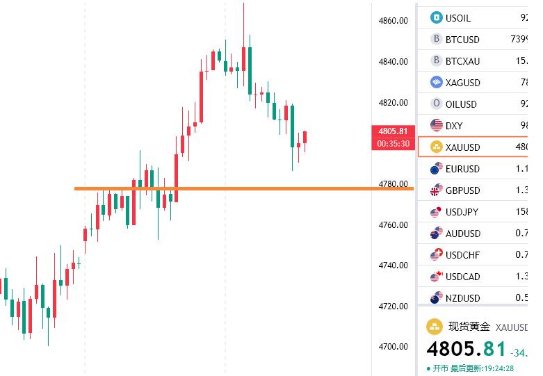 阿伟：黄金冲高回落要稳住。