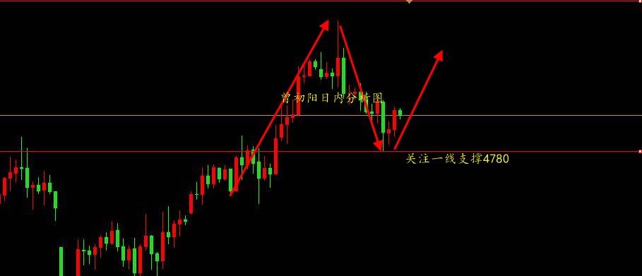 曾初阳：4：15黄金冲高回落