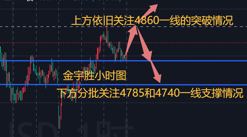 金宇胜；今日黄金是决定走向的关键，谨慎操作！