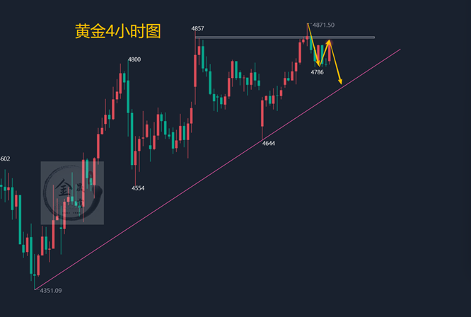 金晟富：4.16黄金多空反复震荡 ！日内黄金分析参考