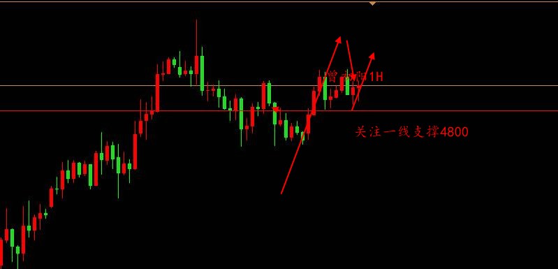 曾初阳：4：16美指持续回落，金价上升