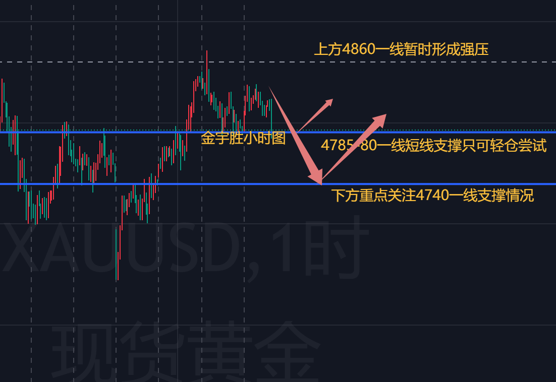 金宇胜；黄金近期高点逐步形成，暴风雨前的宁静！