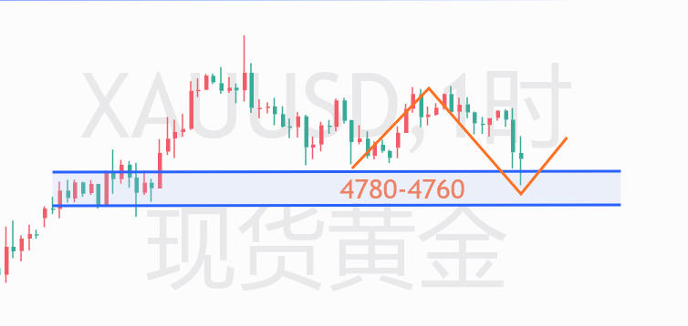 云杰：黄金4816空高效轻取4776，做多节点下移