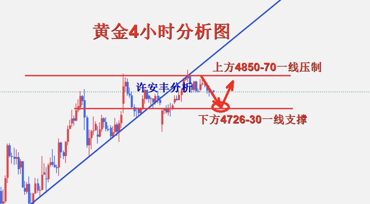 许安丰：4.17黄金早盘再现震荡回撤，多空博弈如何把握？