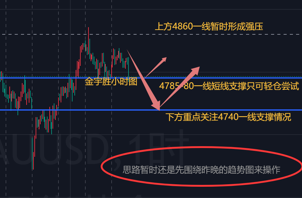 金宇胜；本周黄金走势如出一辙，周五操作策略解析！