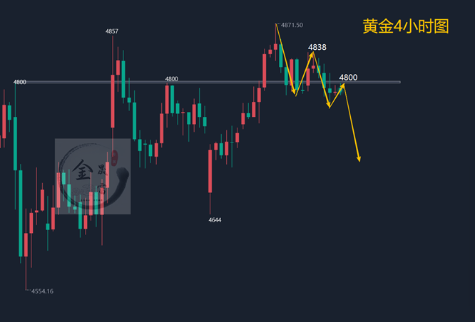 金晟富：4.17黄金承压下跌短期见顶！周五谨防单边回落