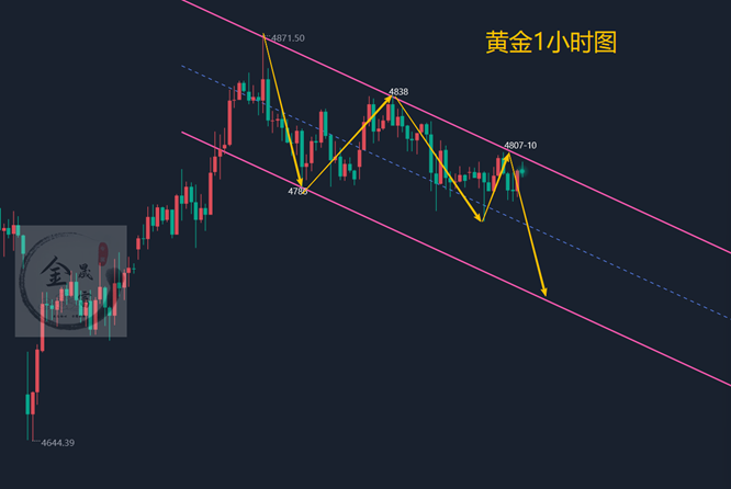 金晟富：4.17黄金重心下移承压偏空！周五收官黄金如何把握