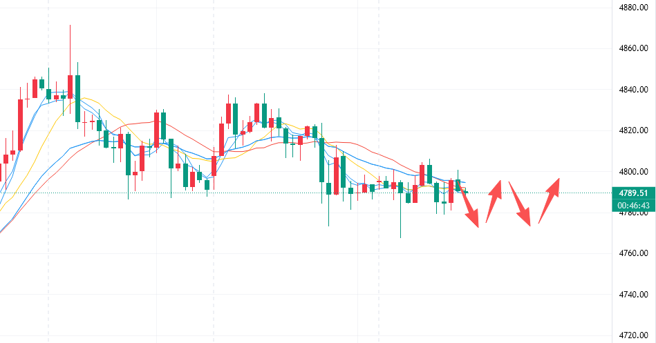 李槿：4/17日内持续震荡整理！区间不破高空低多！