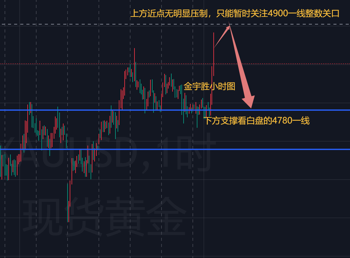 金宇胜；和谈渐进，夜间黄金突然发力！
