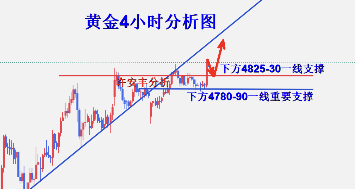 许安丰：4.18黄金下周开盘如何把握？多头能否卷土重来？