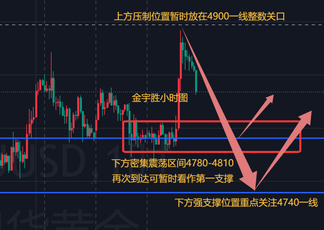 金宇胜；本周黄金行情总结，接下来走势分析！