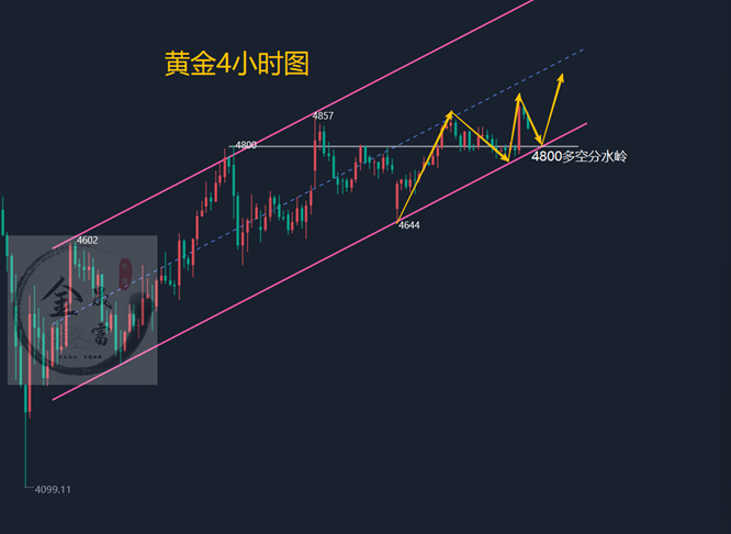 金晟富：4.18黄金周末行情点评！下周黄金操作思路参考