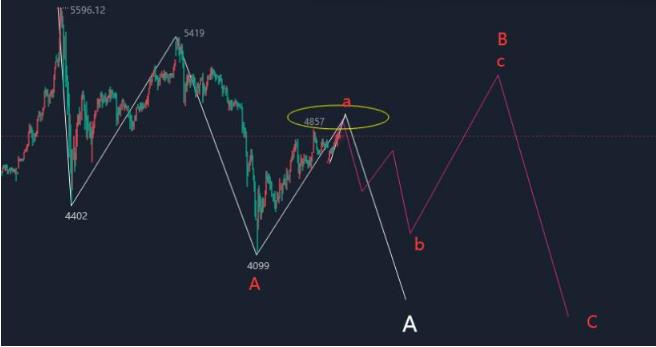 阿伟：地缘风险直接影响下周开盘走势。