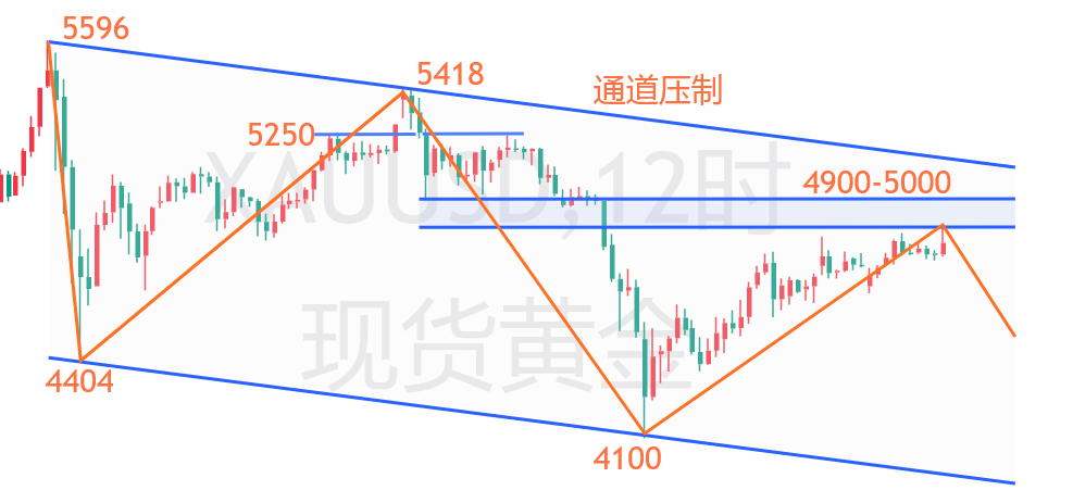 云杰：黄金难破强阻区间，利好走尽将转回落