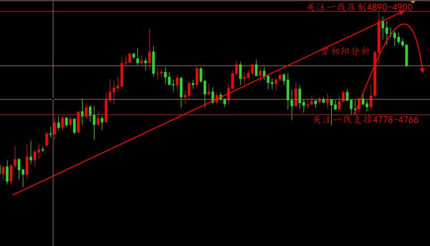 曾初陽：4：19整體趨勢延續偏強運行