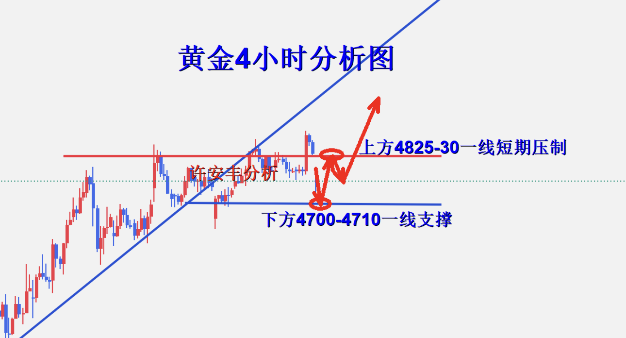 许安丰：4.20黄金早盘操作策略，跳空开盘再填补缺口