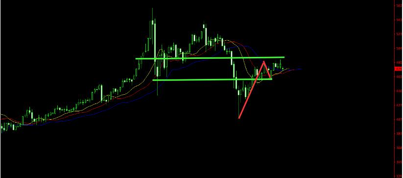 阿伟：黄金市场早盘大幅低开向下。