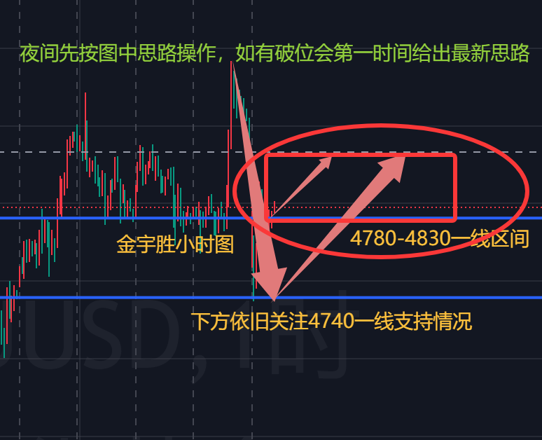 金宇胜；夜间按白盘思路多抓利润，顶底难有破位！