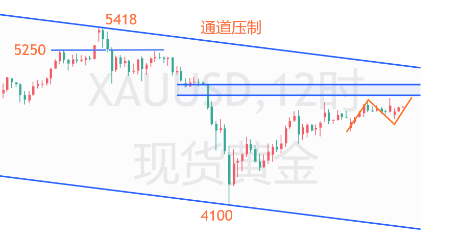 云杰：让耐心和止盈成为习惯，黄金4790多持有