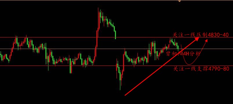 曾初阳：4：21黄金迎来利好信号