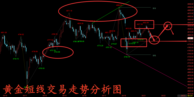 金玉堂：4.21黄金短线交易区间不变，今晚趋势能否发生改变？