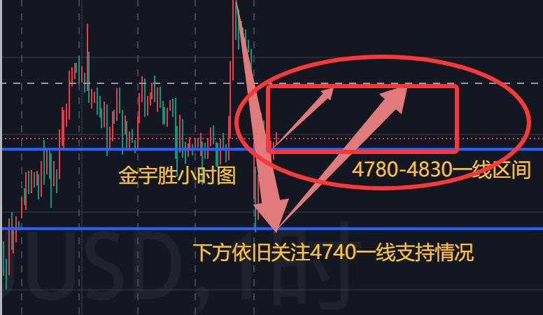 金宇胜；局势逐渐紧张，金银上方助力十足！