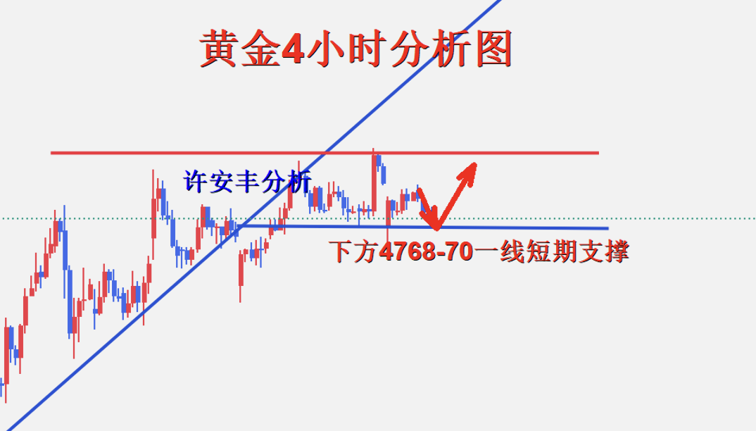 许安丰：4.21黄金晚间操作策略，震荡调整多空悬而未决？