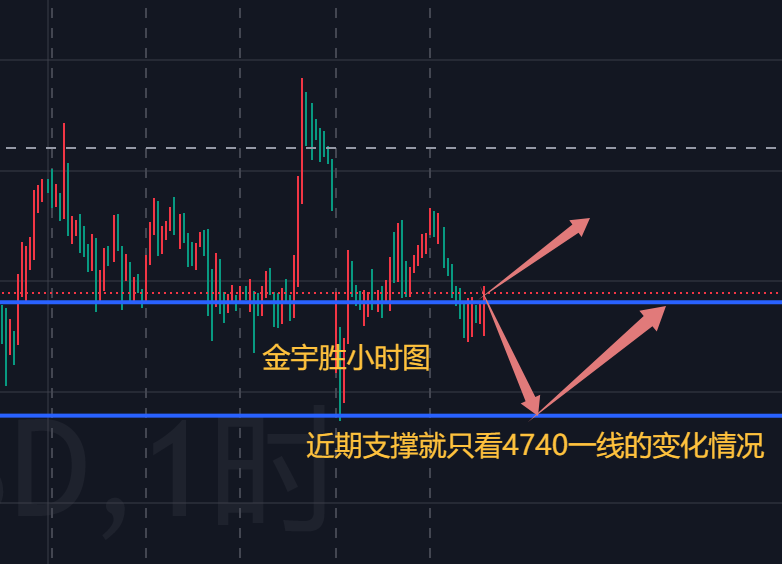金宇胜；夜间黄金下方空间很大，谨慎操作！