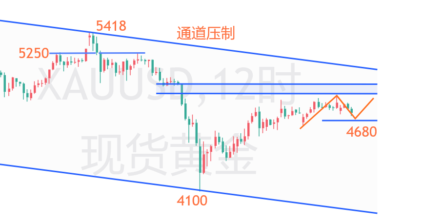 云杰：黄金极限回撤日图中轨4680