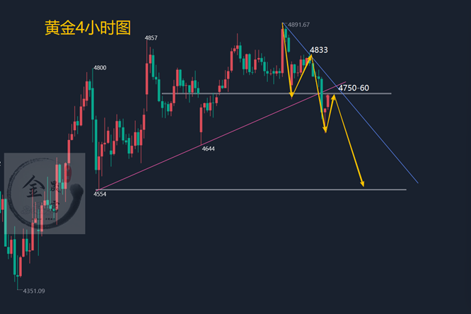 金晟富：4.22黄金暴跌符合预期！日内黄金能否再下一城？