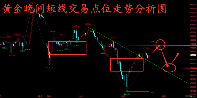 金玉堂： 4.22美伊拉扯引爆黄金走过山车，晚间短线区间把握