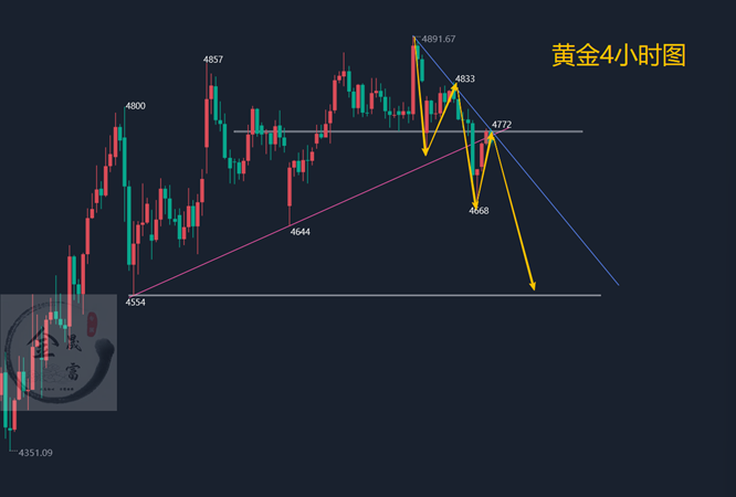 金晟富：4.22黄金不惧反弹继续空！晚间黄金分析参考