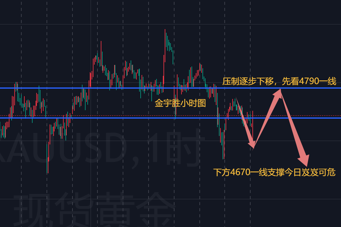 金宇胜；黄金白天趋势明朗，夜间才是重头戏！