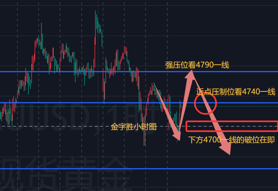 金宇胜；黄金晚间上方几处阻力，恐强压下行！