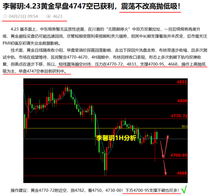 李馨玥:4.23黄金4695策略多兑现，今日先空后多两连胜！