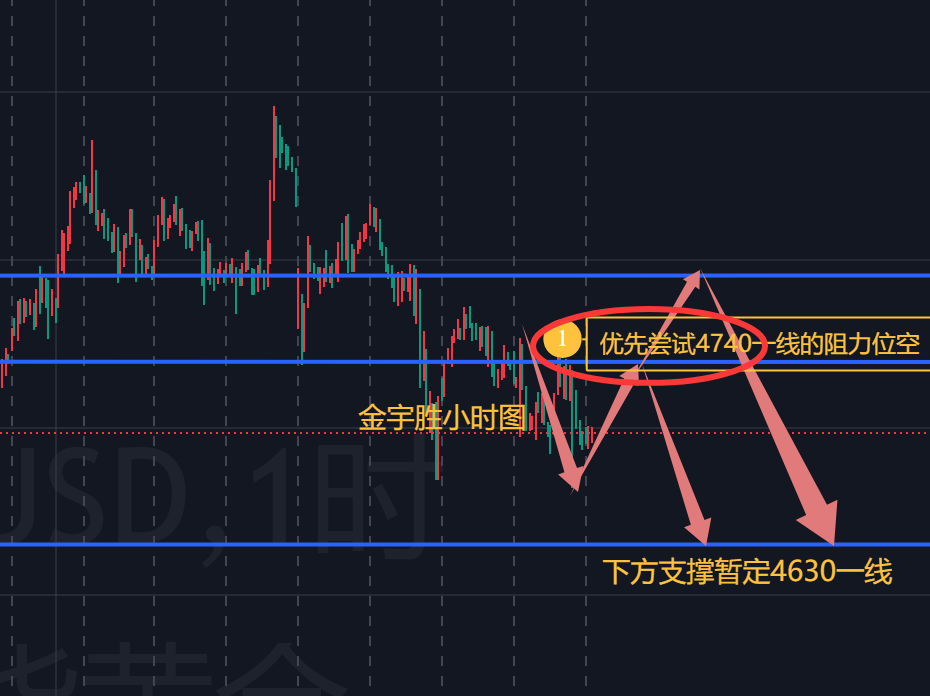金宇胜；黄金早间如期下行，美盘前继续关注新低情况！
