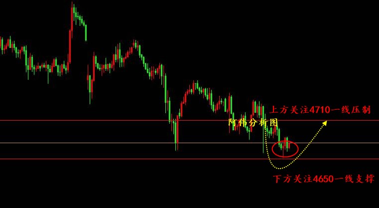 阿伟：今日黄金的短线目标点位稍微谨慎一点。