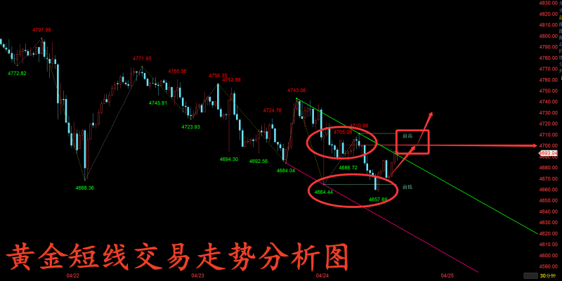 金玉堂： 4.24黄金空头二次探底成功，接下来且看多头进攻！