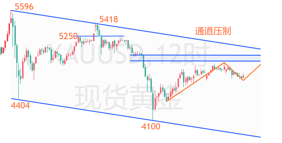 云杰：黄金周末无重大消息面，明天延续主多