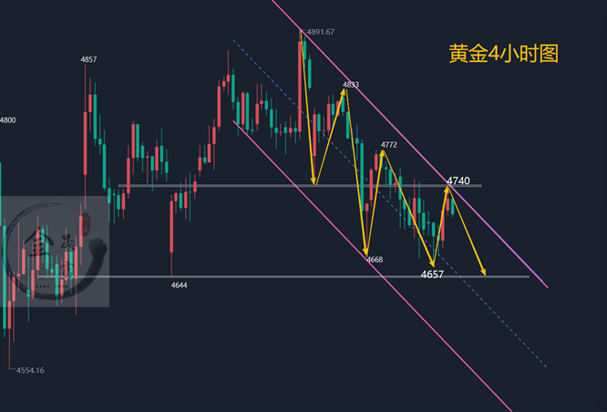 4.27黄金震荡拉锯走势偏空！日内黄金分析参考