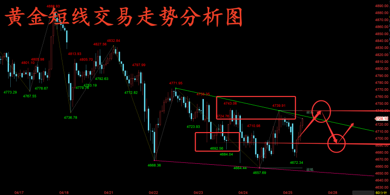 金玉堂：4.27黄金早间再度触底反弹，日内交易思路继续看区间