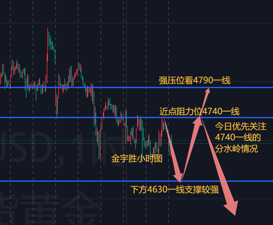 金宇胜；黄金本周随时引来爆发，附几处关键位置解析！