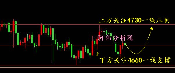 阿伟：震荡来回格局，多空双方均有博弈机会。