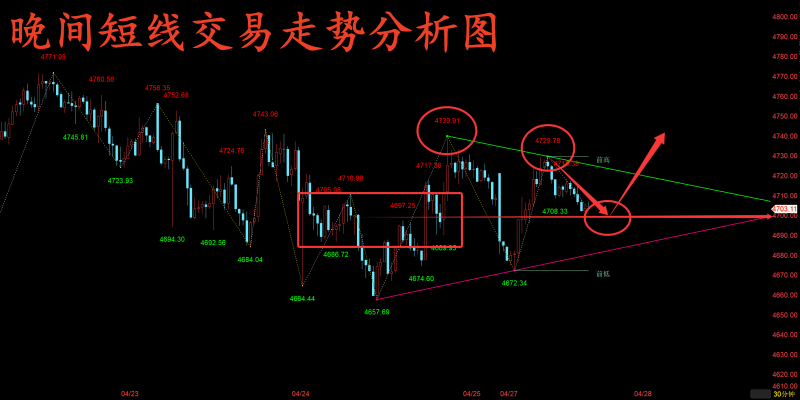金玉堂：4.27黄金开盘先跌后涨承压再跌，那么现在可再多一波